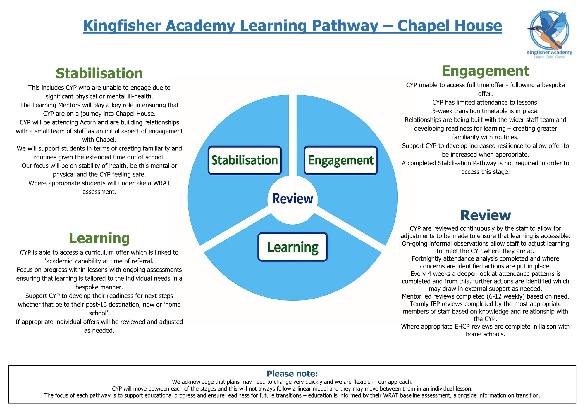 An image showing the various learning pathways at Kingfisher Academy's Chapel House